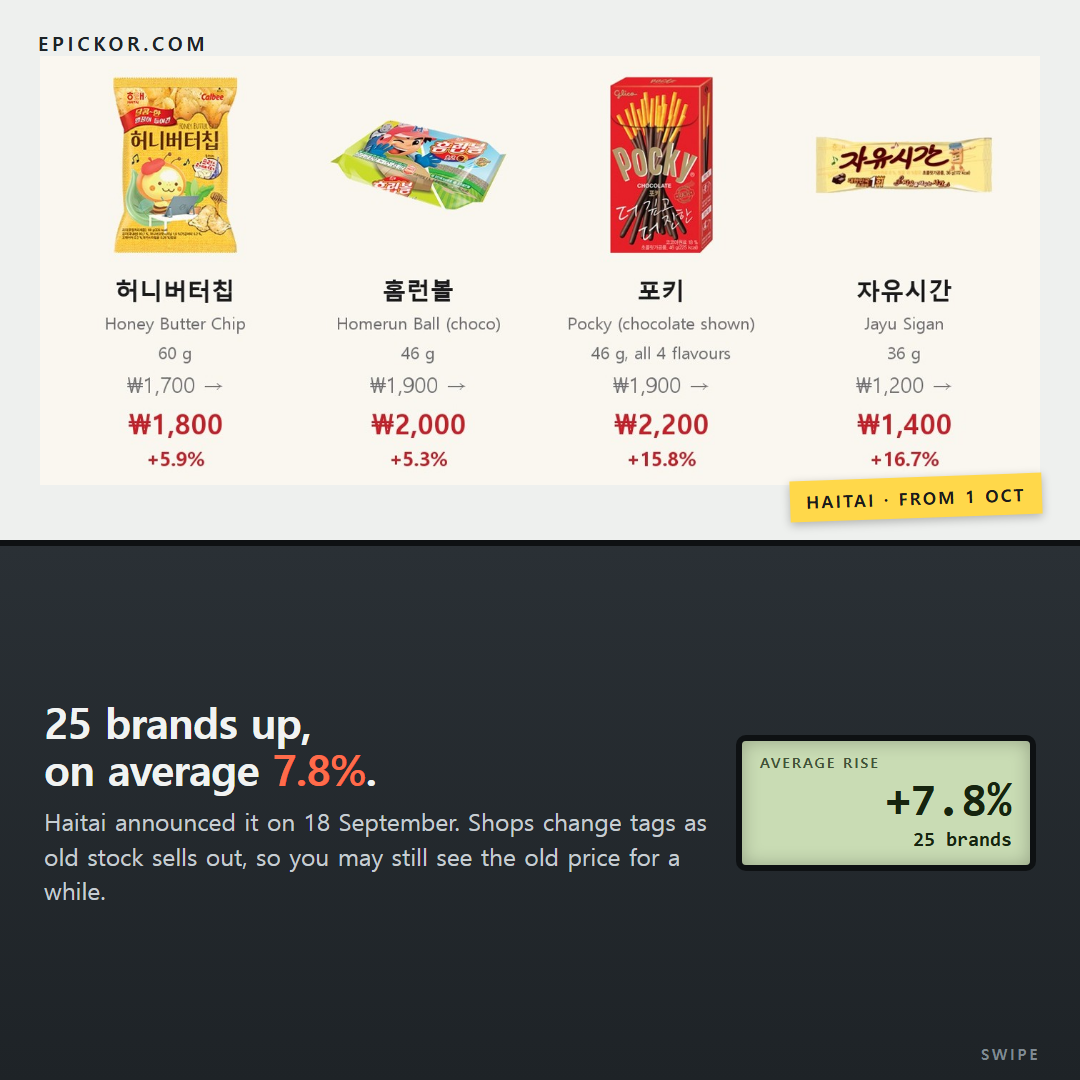 EpicKor chart crop of four Haitai packs with old and new prices: Honey Butter Chip ₩1,700→₩1,800, Homerun Ball ₩1,900→₩2,000, Pocky ₩1,900→₩2,200, Jayu Sigan ₩1,200→₩1,400