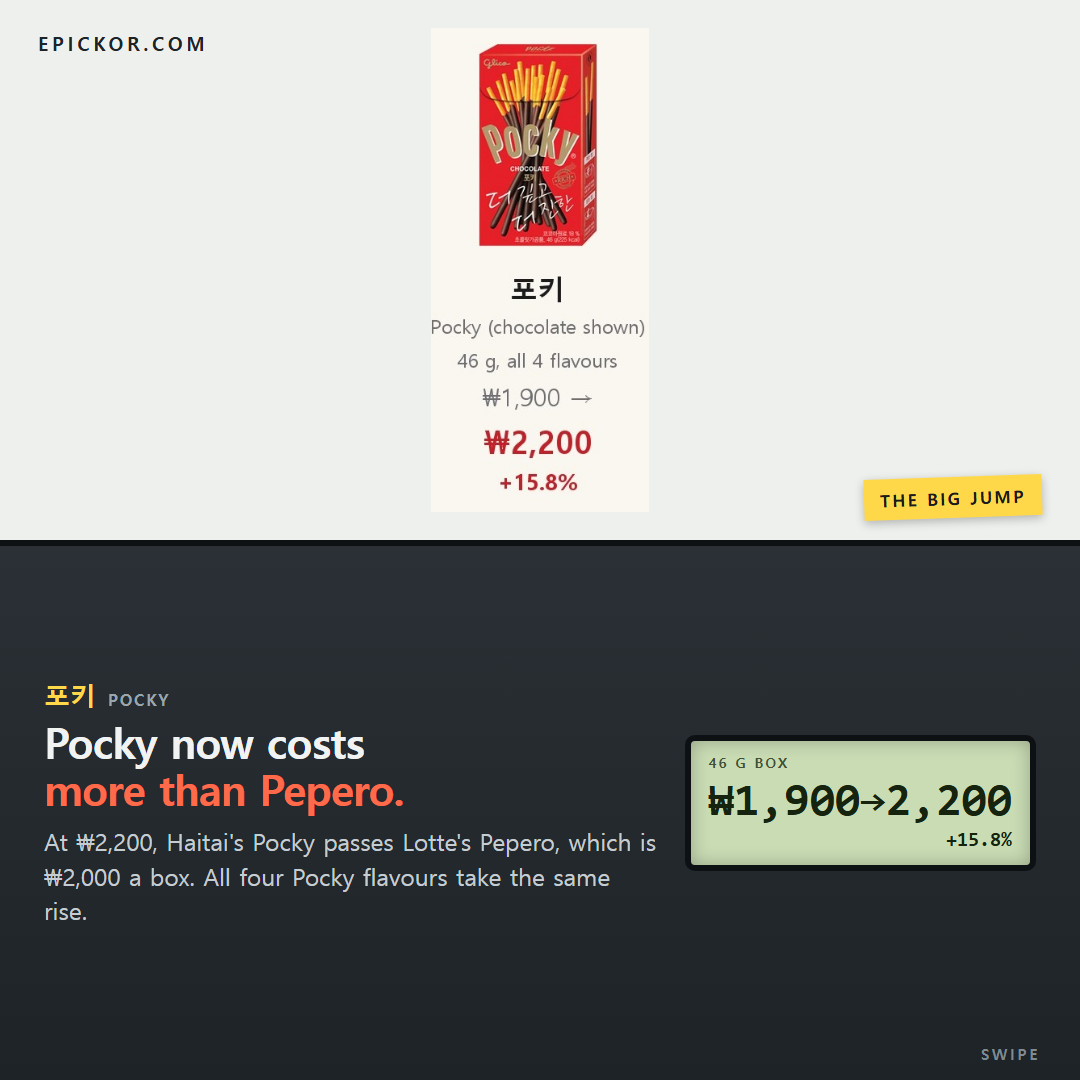 Haitai Pocky chocolate 46 g pack shot (red box), from the EpicKor chart, with old price ₩1,900 and new price ₩2,200 (+15.8%)