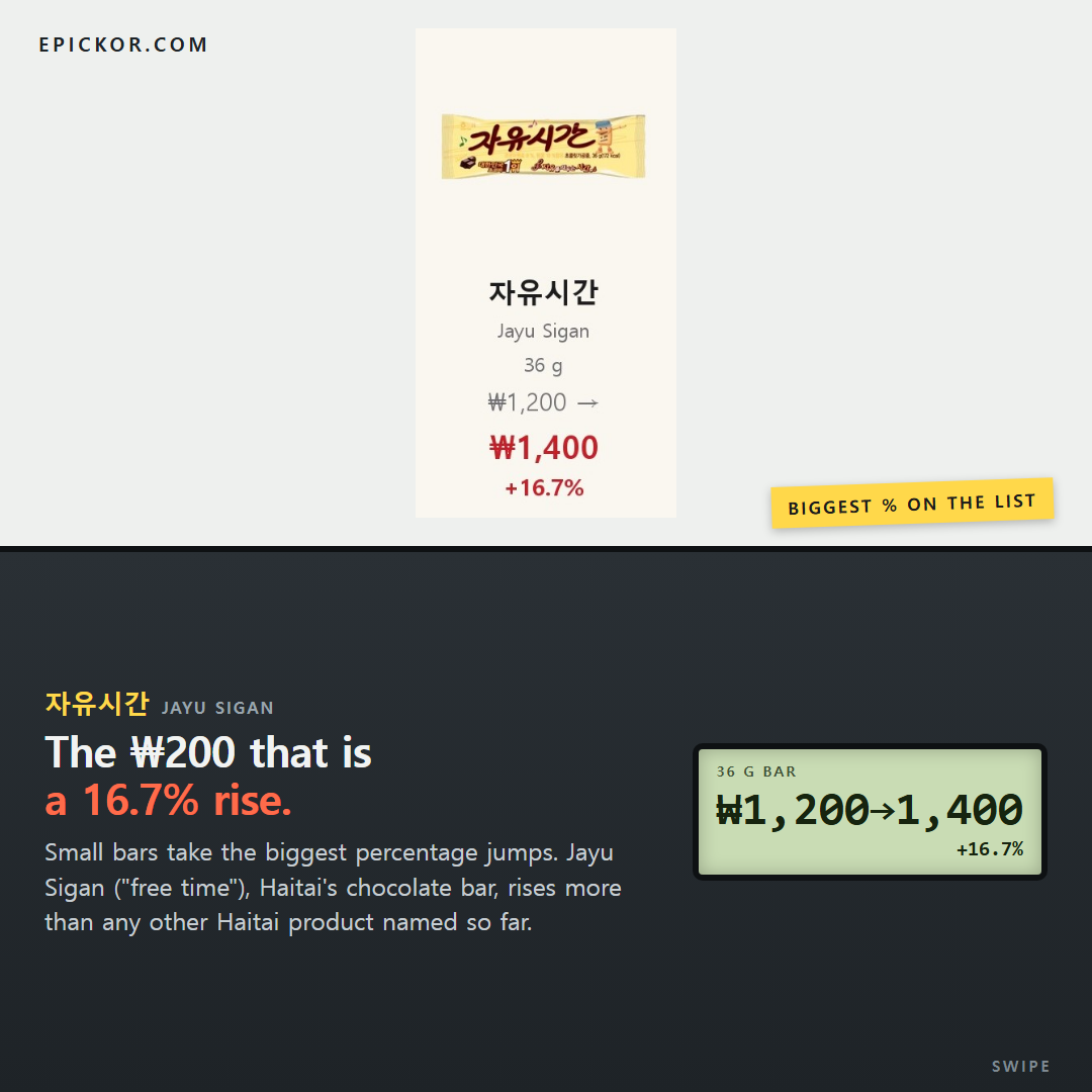 Haitai Jayu Sigan (자유시간) 36 g chocolate bar pack shot from the EpicKor chart, old price ₩1,200 and new price ₩1,400 (+16.7%)