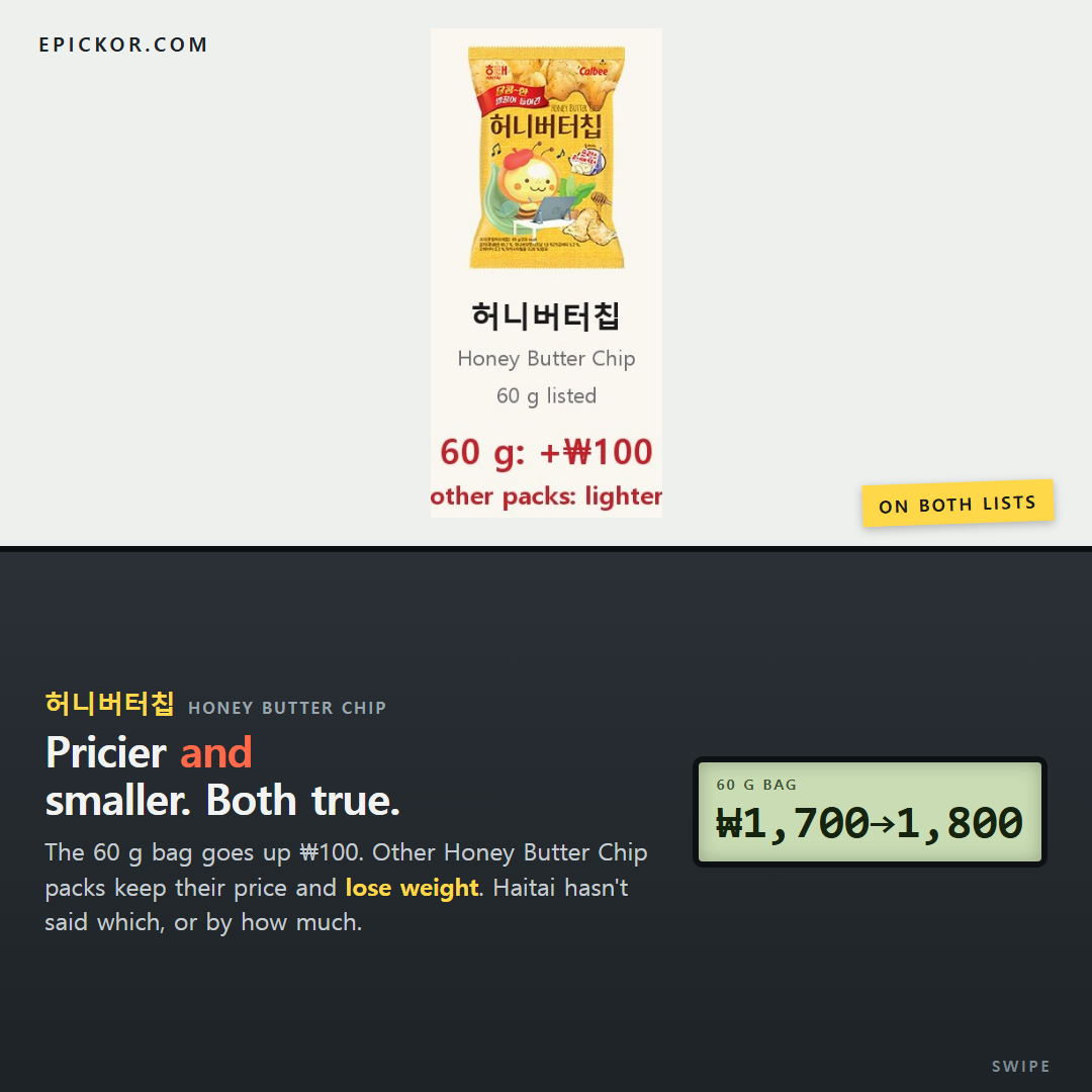 Haitai Honey Butter Chip (허니버터칩) 60 g pack shot from the EpicKor shrink-list chart, captioned "60 g: +₩100, other packs: lighter"