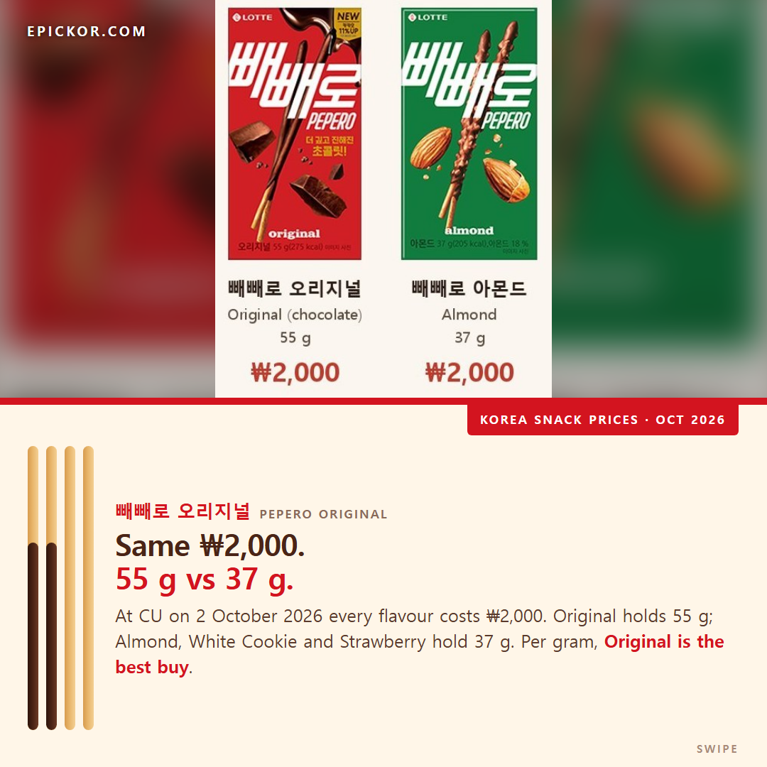 EpicKor price chart crop showing two Lotte Pepero boxes from the CU catalogue, Original 55 g and Almond 37 g, each priced ₩2,000