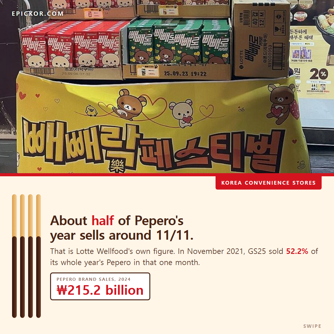 A CU store-front Pepero Day display in Korea, November 2024: Rilakkuma Pepero boxes in red, yellow and green stacked on a yellow 빼빼락 페스티벌 banner with 50% QR discount panels