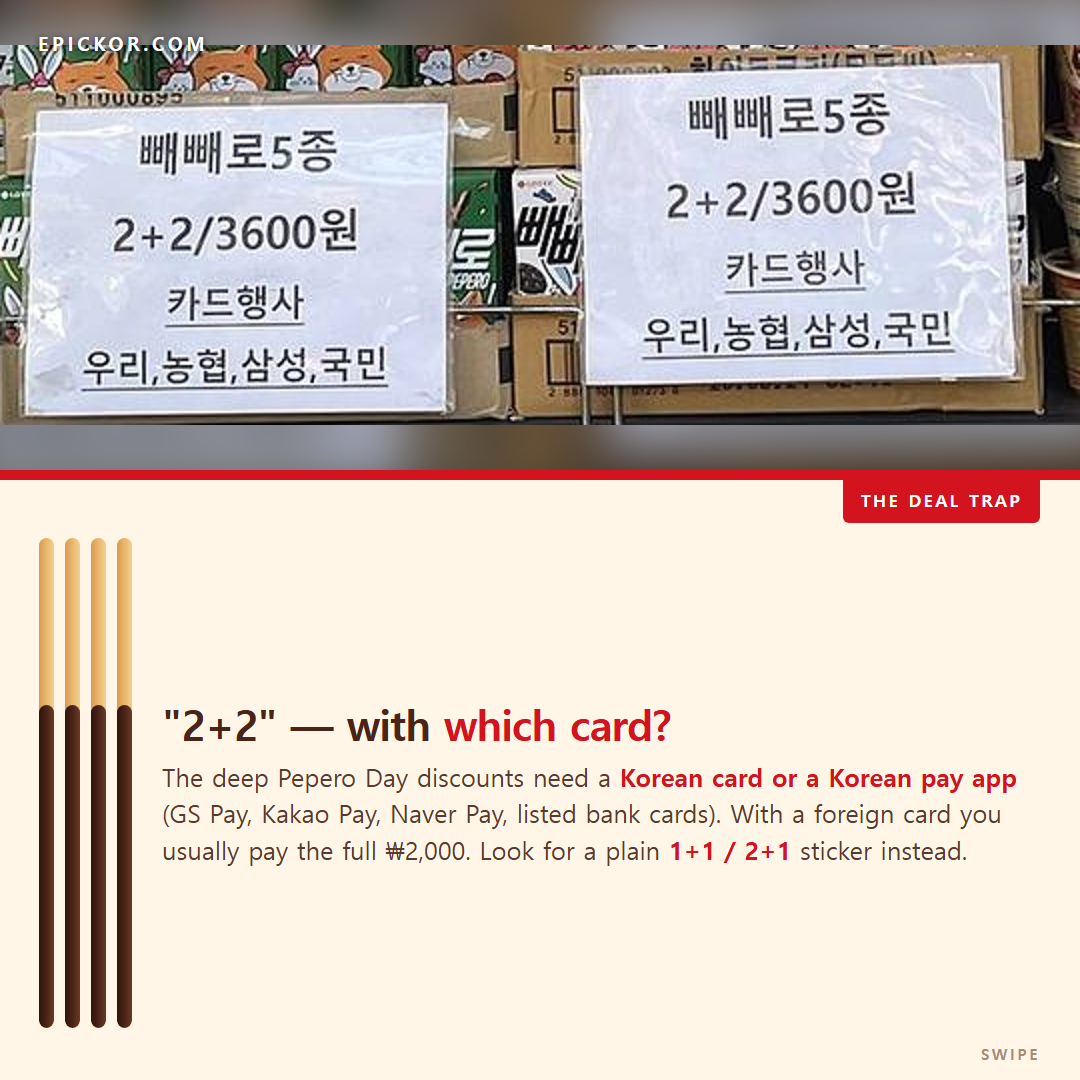 Two handwritten signs at a Korean GS25 Pepero display reading 빼빼로5종 2+2/3600원 카드행사 우리,농협,삼성,국민 — a card-only deal for Woori, NH, Samsung and KB cards