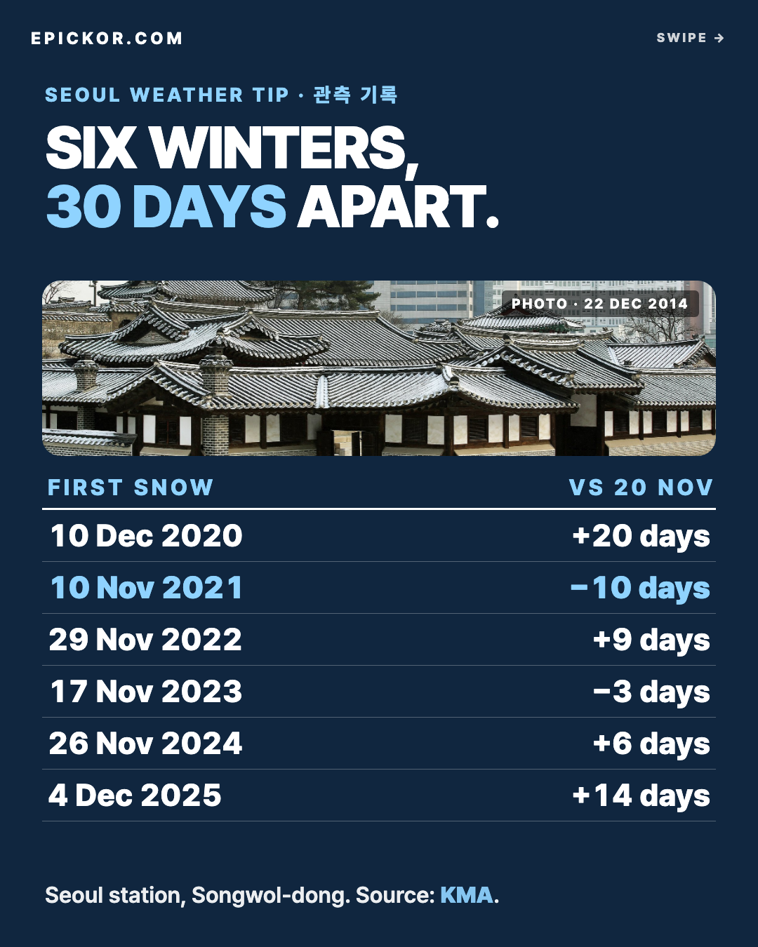 Snow on the tiled roofs and courtyard of Changdeokgung Palace, Seoul, on 22 December 2014, office buildings behind (Korea.net)