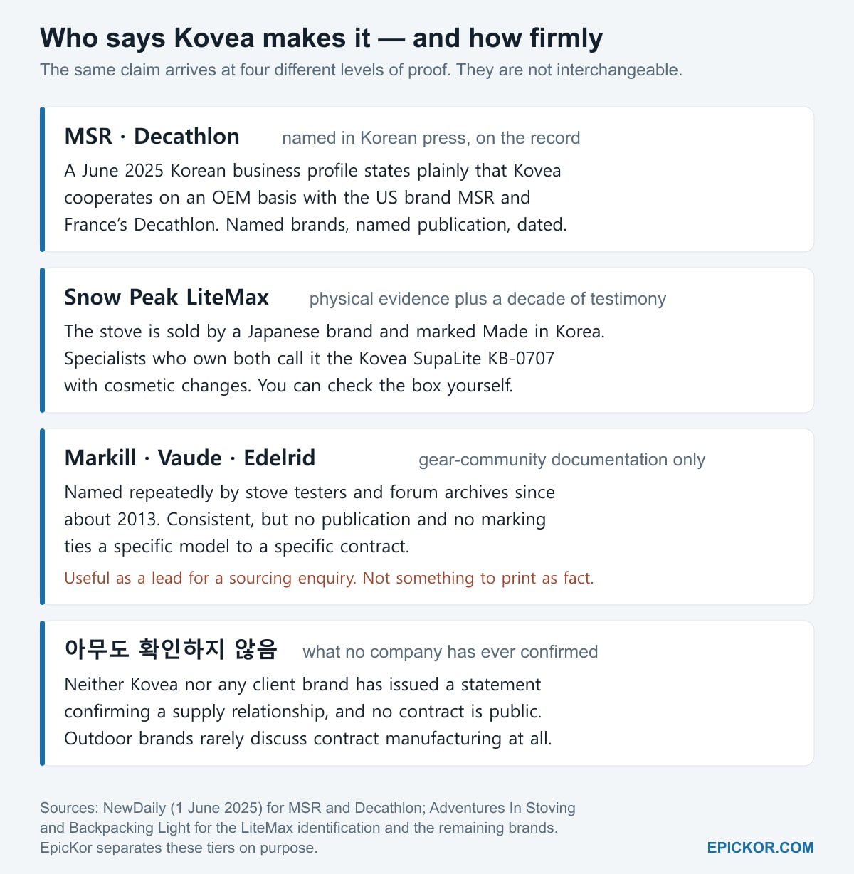Chart titled "Who says Kovea makes it — and how firmly", separating four tiers of evidence: MSR and Decathlon named in Korean press, Snow Peak LiteMax supported by physical evidence, Markill/Vaude/Edelrid from gear-community documentation only, and what no company has ever confirmed.