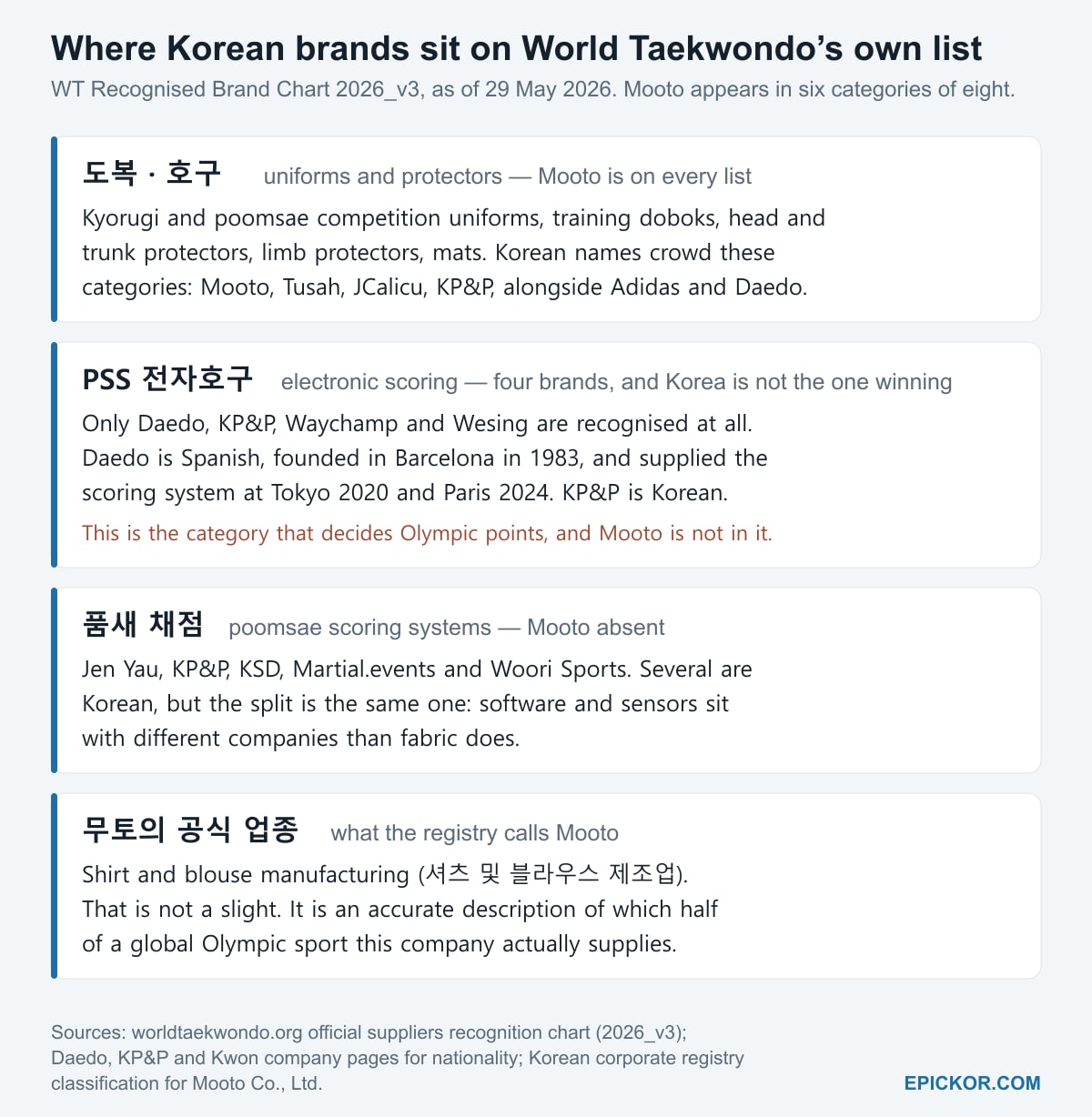 Chart titled "Where Korean brands sit on World Taekwondo's own list", comparing four groups: uniforms and protectors where Mooto appears everywhere, PSS electronic scoring where only four brands are recognised and Daedo of Spain supplied Tokyo 2020 and Paris 2024, poomsae scoring where Mooto is absent, and Mooto's official registry classification as shirt and blouse manufacturing.