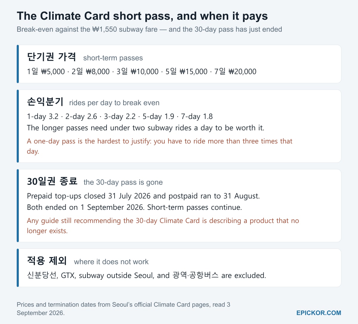 Chart on the Seoul Climate Card: short-term passes cost 5,000 won for one day, 8,000 for two, 10,000 for three, 15,000 for five and 20,000 for seven; break-even against the 1,550 won subway fare needs 3.2 rides a day on the one-day pass falling to 1.8 on the seven-day; the 30-day pass ended on 1 September 2026 after prepaid top-ups closed 31 July and postpaid ran to 31 August; and the card excludes Sinbundang Line, GTX, subway outside Seoul and express or airport buses.