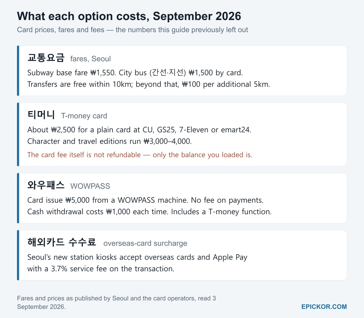 Chart of Korean payment costs in September 2026: Seoul subway base fare 1,550 won and city bus 1,500 won by card, with free transfers within 10km and 100 won per additional 5km; a plain T-money card about 2,500 won at CU, GS25, 7-Eleven or emart24 with character editions 3,000 to 4,000 won and the card fee non-refundable; WOWPASS card issue 5,000 won with no payment fee but 1,000 won per cash withdrawal and a built-in T-money function; and Seoul's new station kiosks accepting overseas cards and Apple Pay with a 3.7 percent service fee.
