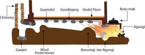 A simple diagram explaining traditional ondol floor heating airflow.