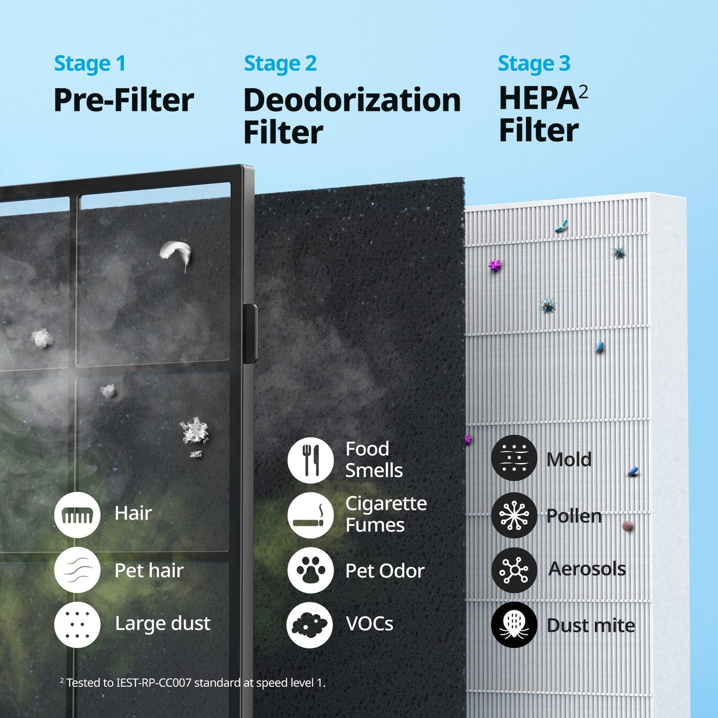 Coway diagram of three filter stages: pre-filter for hair and large dust, deodorization filter for food smells and VOCs, HEPA filter for mould, pollen and dust mites.