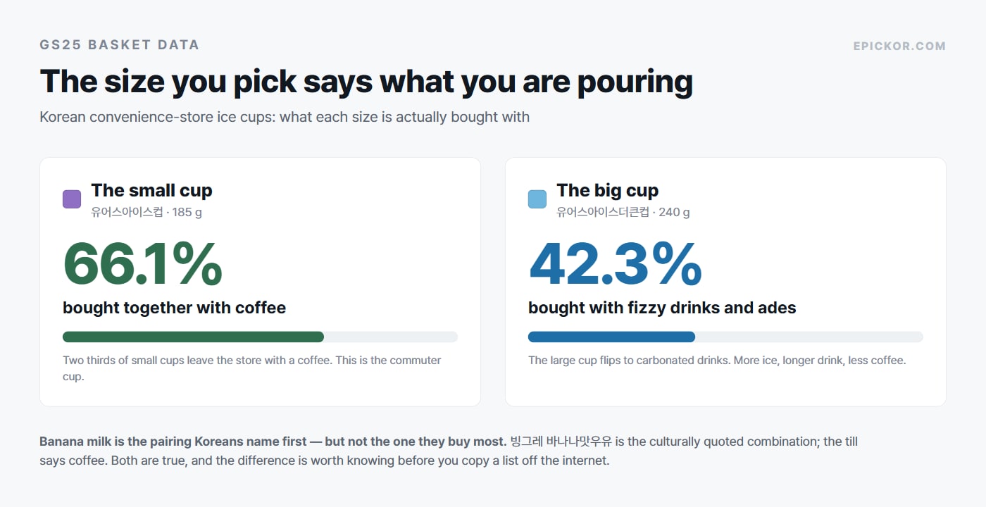 Chart of GS25 basket data: the small 185 g ice cup is bought with coffee 66.1% of the time, while the 240 g big cup pairs with carbonated drinks and ades 42.3% of the time.