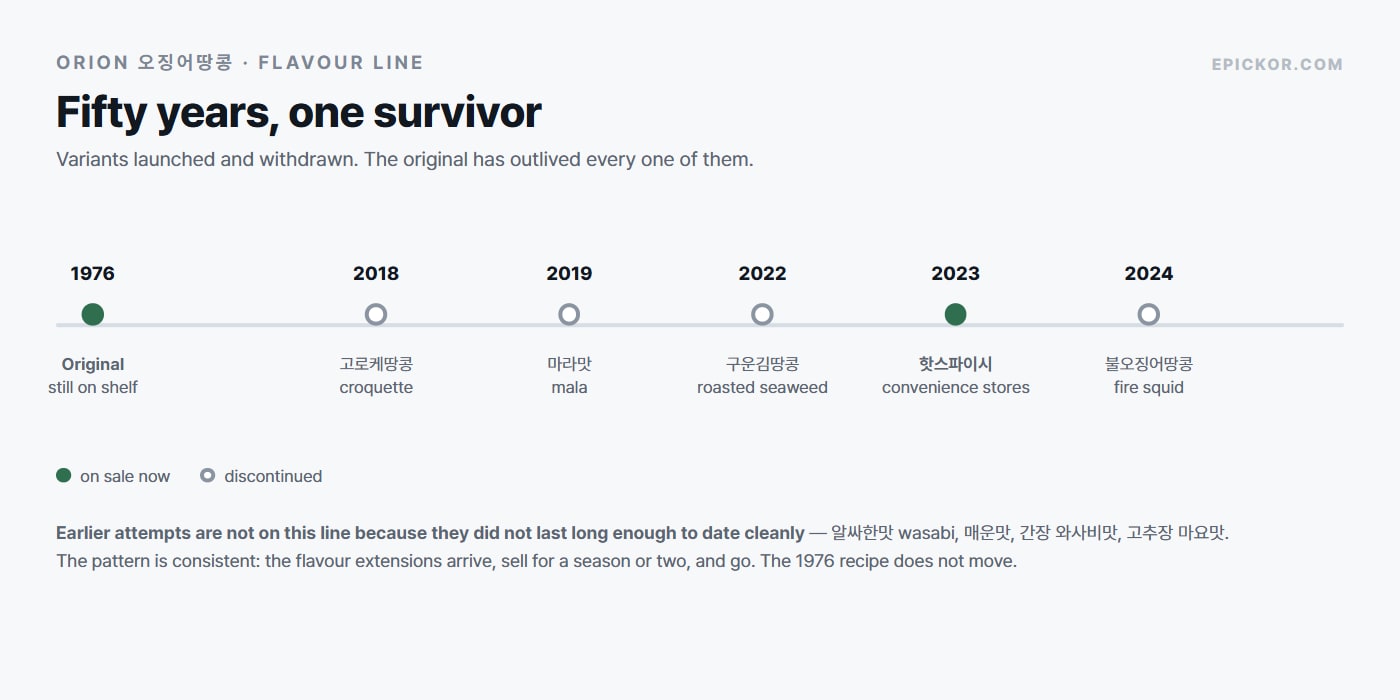 Timeline of Orion squid peanut flavour variants from 1976 to 2024, showing the original and 핫스파이시 still on sale and the rest discontinued.
