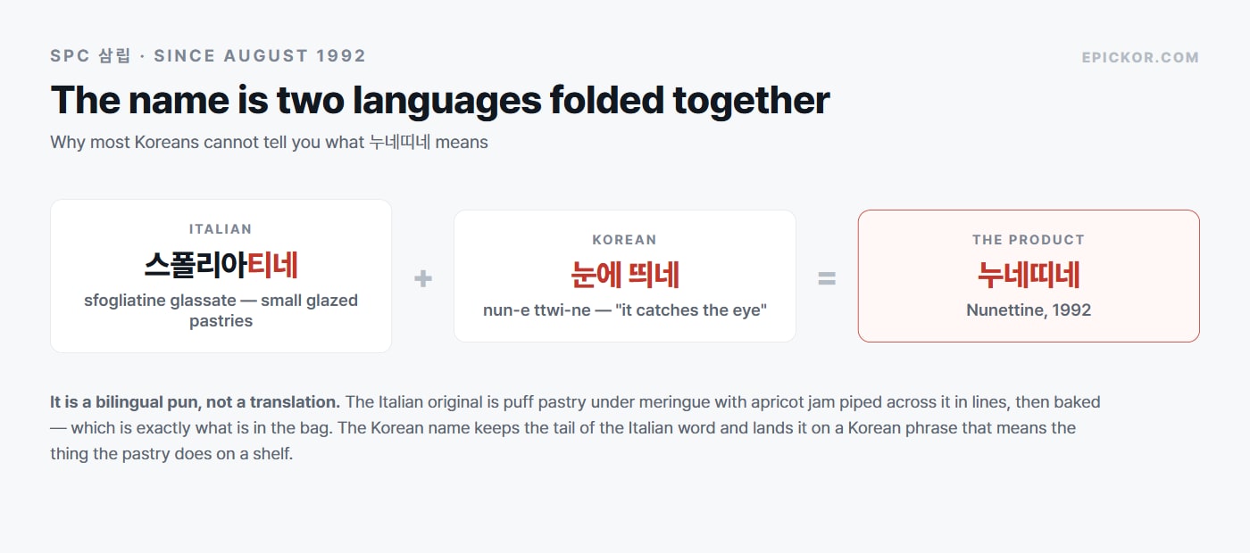 Diagram of the name 누네띠네: the Italian sfogliatine plus the Korean phrase 눈에 띄네, meaning it catches the eye.