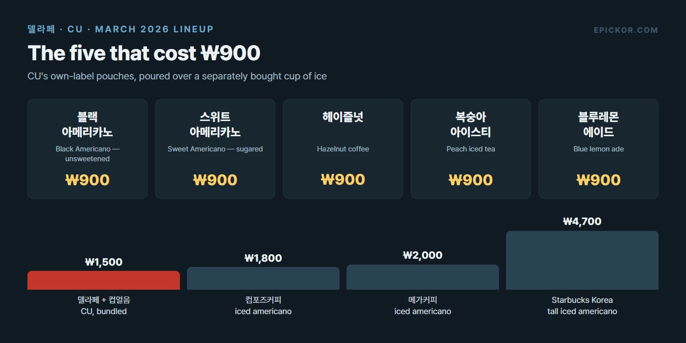 Chart of the five Delaffe pouches priced at 900 won in March 2026 — 블랙 아메리카노, 스위트 아메리카노, 헤이즐넛, 복숭아 아이스티, 블루레몬 에이드 — with a price ladder comparing 1,500 won bundled against Compose Coffee 1,800, Mega Coffee 2,000 and Starbucks Korea 4,700.