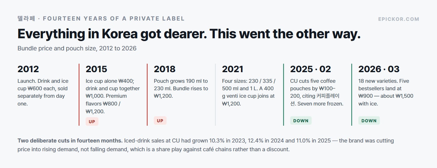 Timeline of Delaffe from 2012 to 2026 showing the launch at 600 won each, price rises in 2015 and 2018, the four-size expansion in 2021, and price cuts in February 2025 and March 2026.