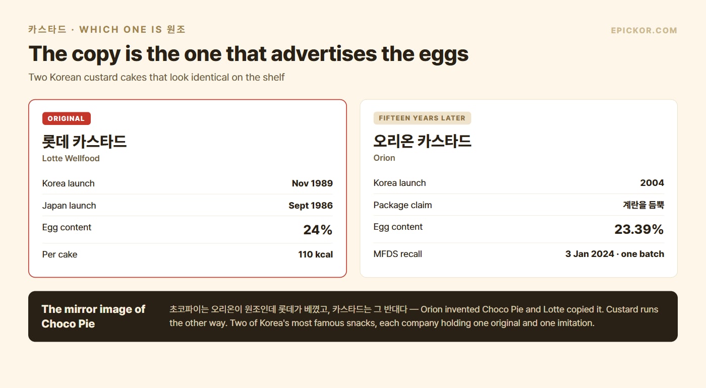 Comparison of 롯데 카스타드 and 오리온 카스타드: Lotte launched in Korea November 1989 after Japan September 1986 with 24% egg content, Orion launched 2004 with a 계란을 듬뿍 package claim and 23.39% egg content, plus a panel noting Custard is the mirror image of the Choco Pie origin dispute.