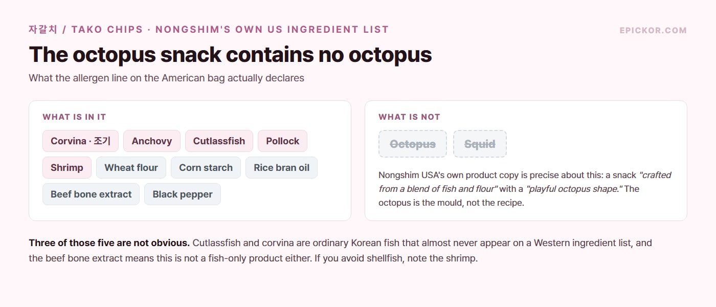 Chart of the Nongshim USA ingredient list for Tako Chips: corvina, anchovy, cutlassfish, pollock and shrimp present, octopus and squid absent, alongside wheat flour, corn starch, rice bran oil, beef bone extract and black pepper.