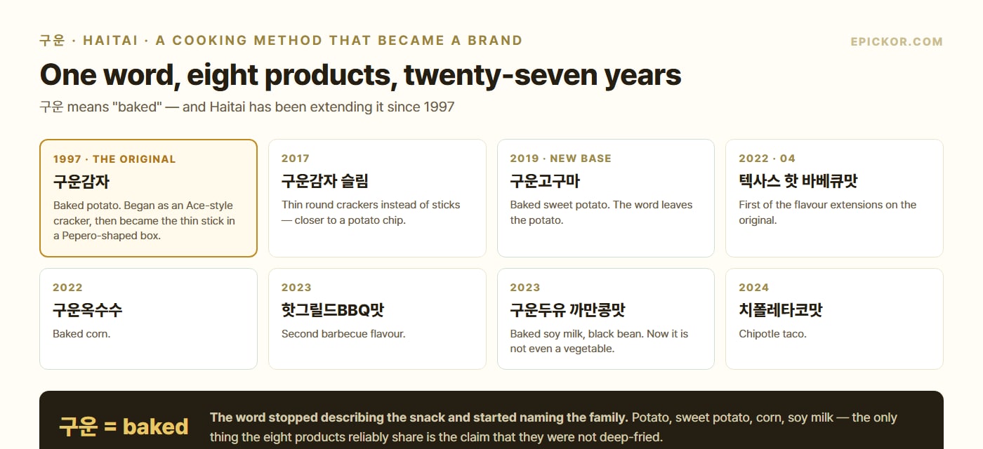 Chart of Haitai's 구운 product family from 구운감자 in 1997 through 구운감자 슬림 in 2017, 구운고구마 in 2019, Texas hot barbecue flavour in April 2022, 구운옥수수 in 2022, hot grilled BBQ in 2023, 구운두유 black bean in 2023 and chipotle taco in 2024.