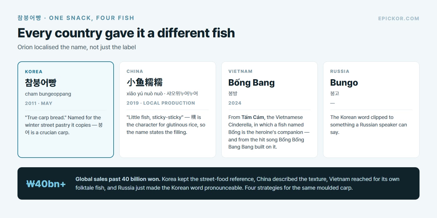Chart of the four market names: 참붕어빵 in Korea from May 2011, 小鱼糯糯 in China from 2019, Bống Bang in Vietnam from 2024 after the Tấm Cám folktale, and Bungo in Russia, with global sales past 40 billion won.