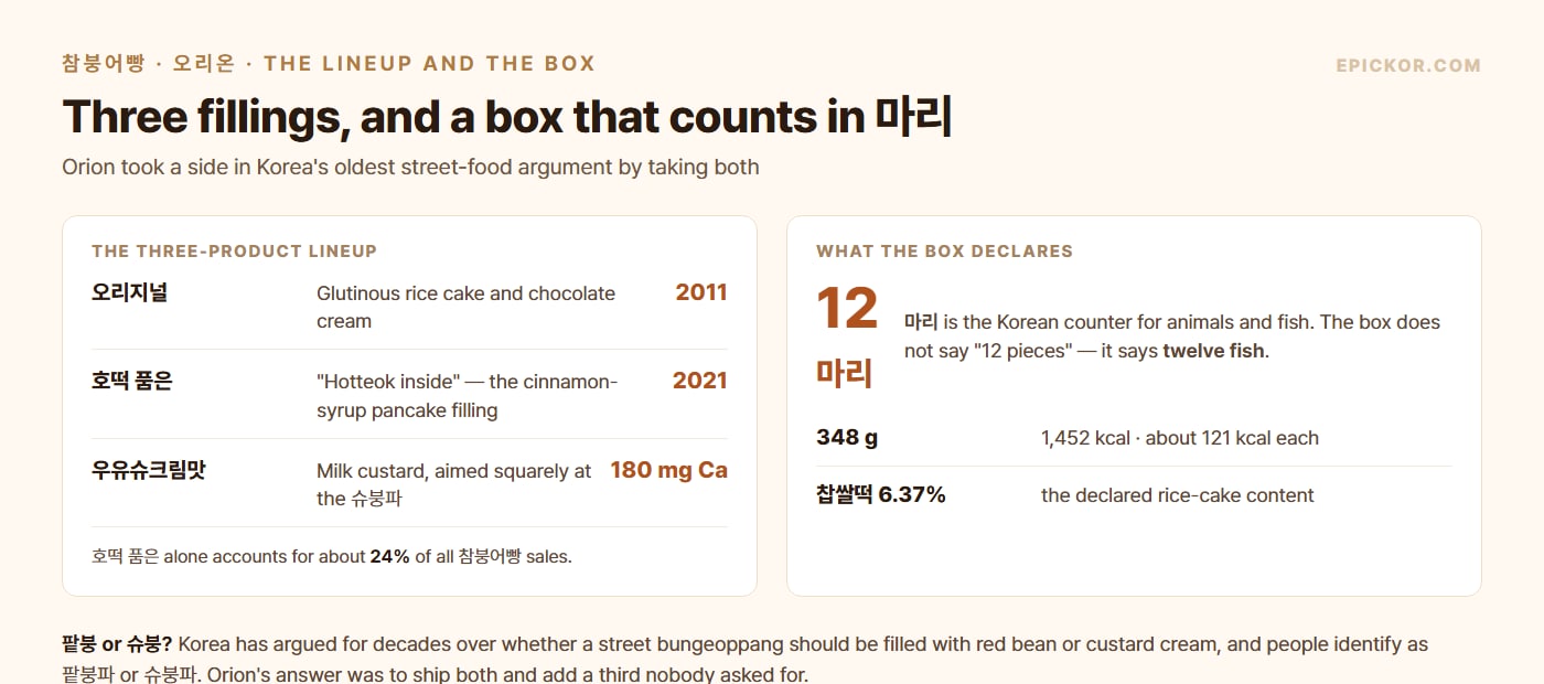 Chart of the 참붕어빵 lineup — original 2011, 호떡 품은 2021 at about 24% of sales, and 우유슈크림맛 with 180 mg calcium — alongside the box declaration of 348 g, 1,452 kcal, 찹쌀떡 6.37% and a count printed as 12마리.