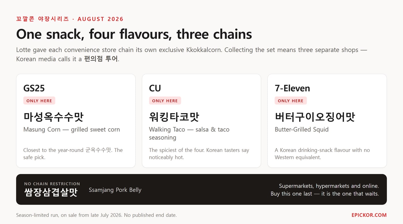 Which Korean convenience store chain sells which Kkokkalcorn Yajang flavour: GS25 has 마성옥수수맛, CU has 워킹타코맛, 7-Eleven has 버터구이오징어맛, and 쌈장삼겹살맛 is sold through general retail.