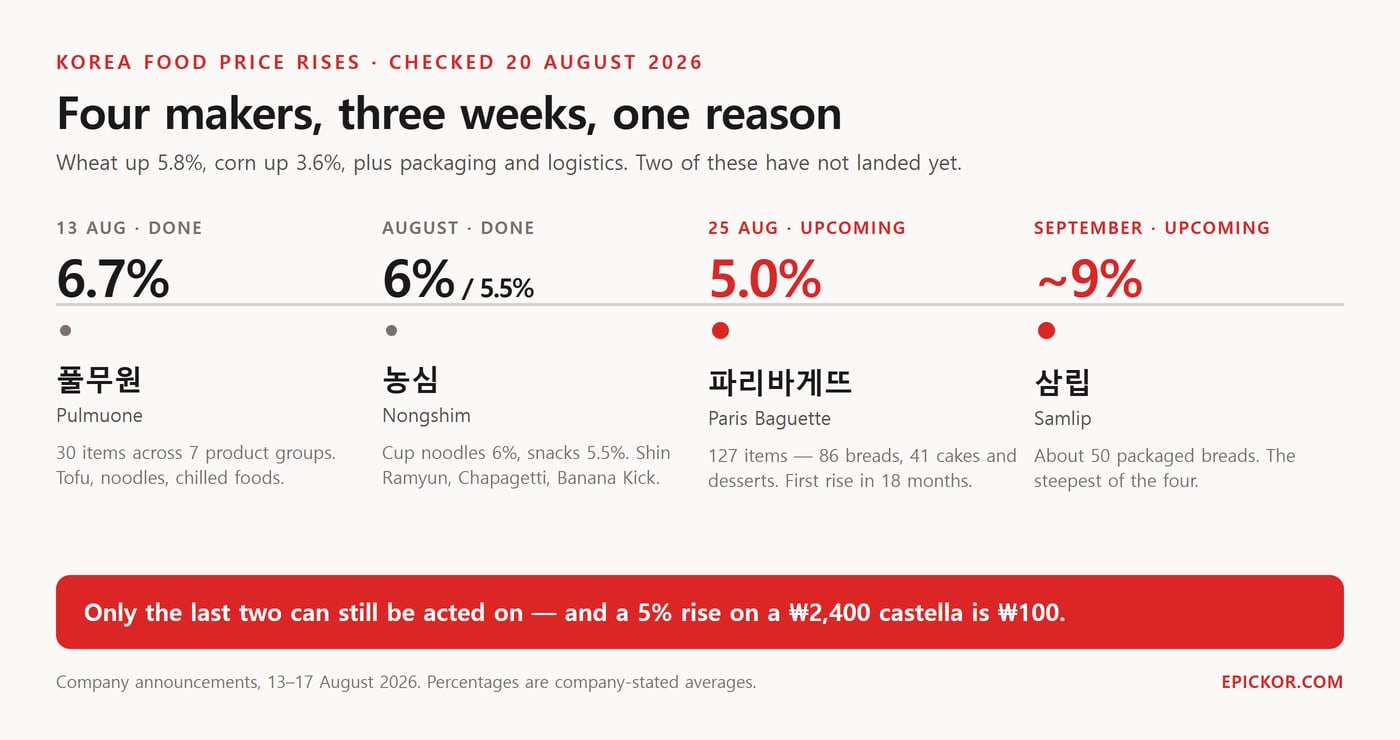 Korea food price increases August-September 2026: Pulmuone 6.7% on 13 August, Nongshim 6% and 5.5% during August, Paris Baguette 5.0% on 25 August, Samlip about 9% in September.