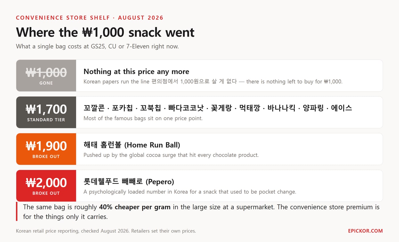 Korean convenience store snack price tiers in August 2026: nothing at ₩1,000, most famous bags at ₩1,700, Home Run Ball at ₩1,900, Pepero at ₩2,000.