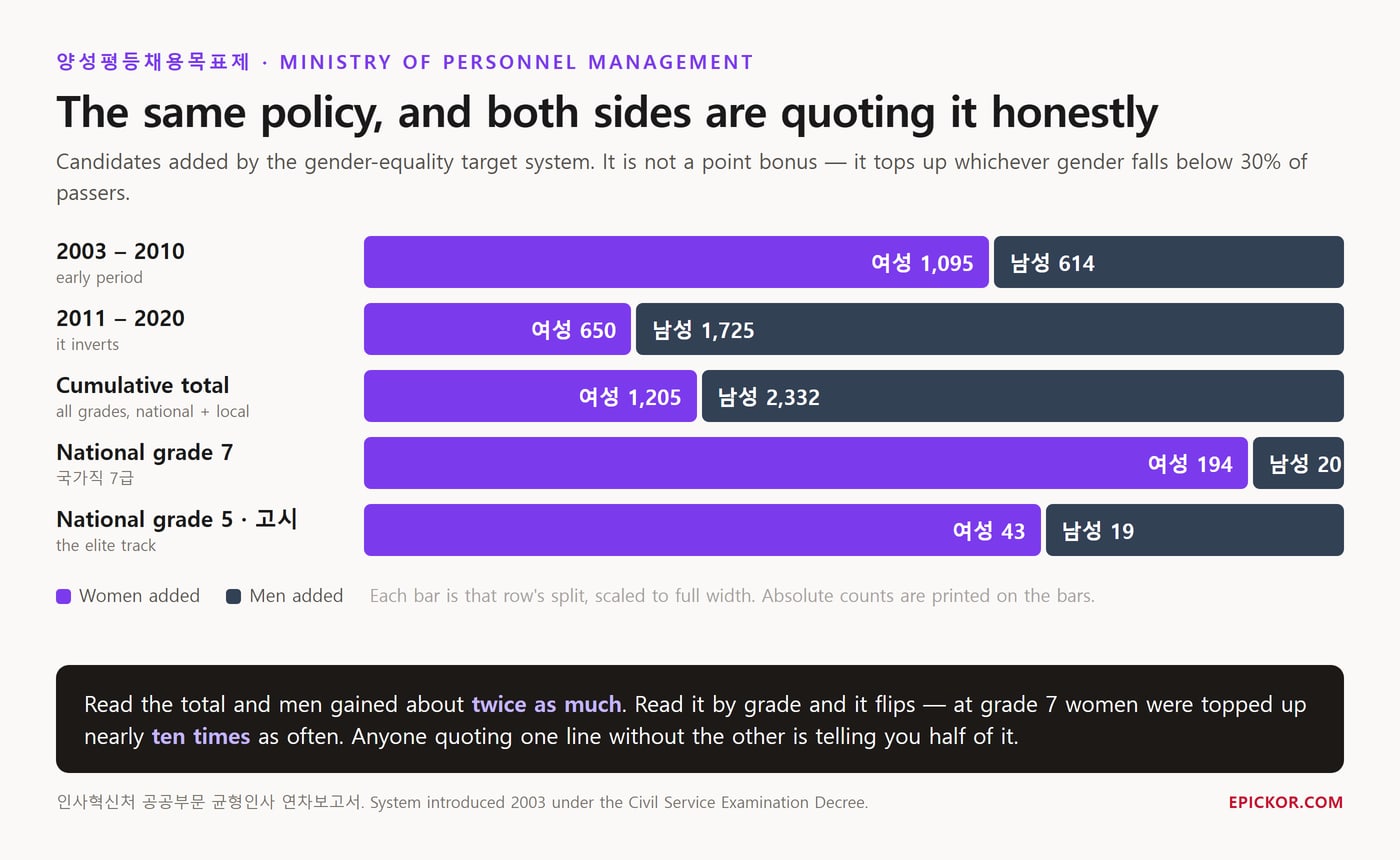 Chart of candidates added by Korea's gender-equality hiring target system, showing women ahead in 2003-2010, men ahead in 2011-2020 and in the cumulative total, but women far ahead at national grade 7 and grade 5.