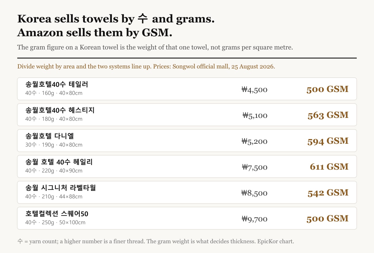 Chart converting six Songwol towels from the Korean 수 and gram system to GSM, showing prices from 4,500 to 9,700 won and GSM values from 500 to 611.