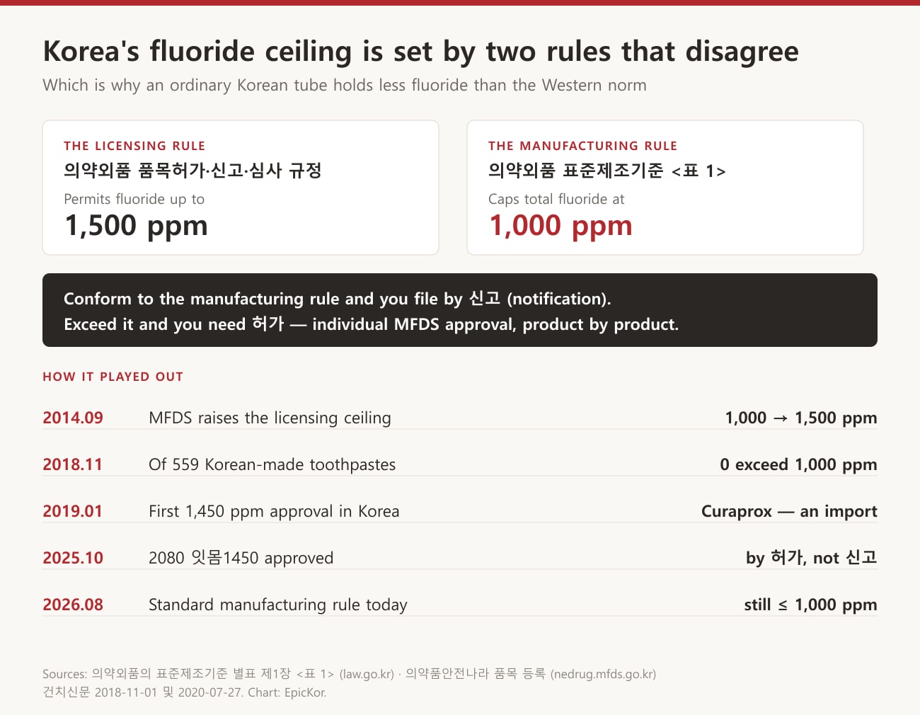 Chart: Korea's fluoride ceiling is set by two rules that disagree. The licensing rule permits 1,500 ppm; the standard manufacturing rule caps total fluoride at 1,000 ppm. Timeline from 2014 to 2026