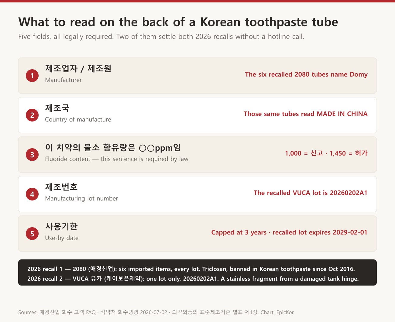 Chart: what to read on the back of a Korean toothpaste tube — manufacturer, country of manufacture, fluoride content sentence, lot number, use-by date, with the 2026 recall markers for each