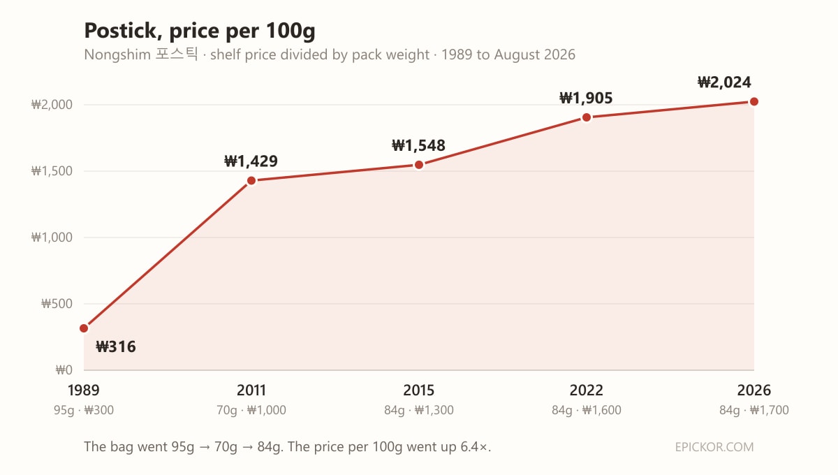 Line chart of Postick's price per 100g from 1989 to 2026, rising from ₩316 to ₩2,024, with pack weight moving 95g to 70g to 84g.