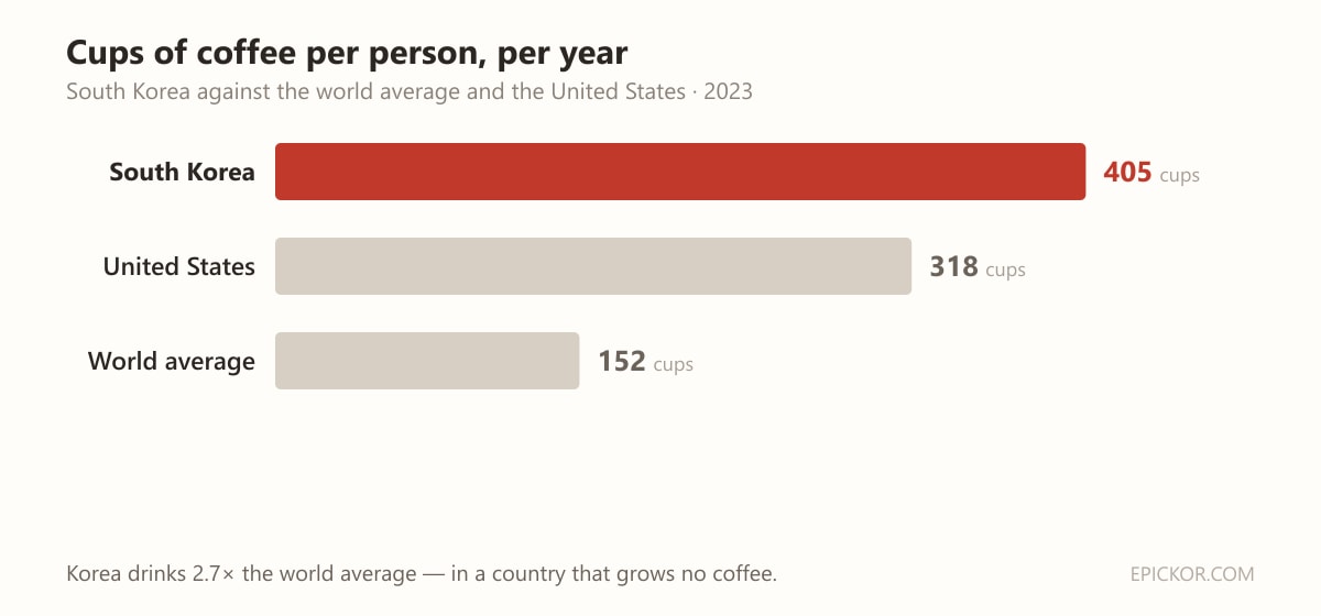 Bar chart: South Korea 405 cups of coffee per person per year, United States 318, world average 152.