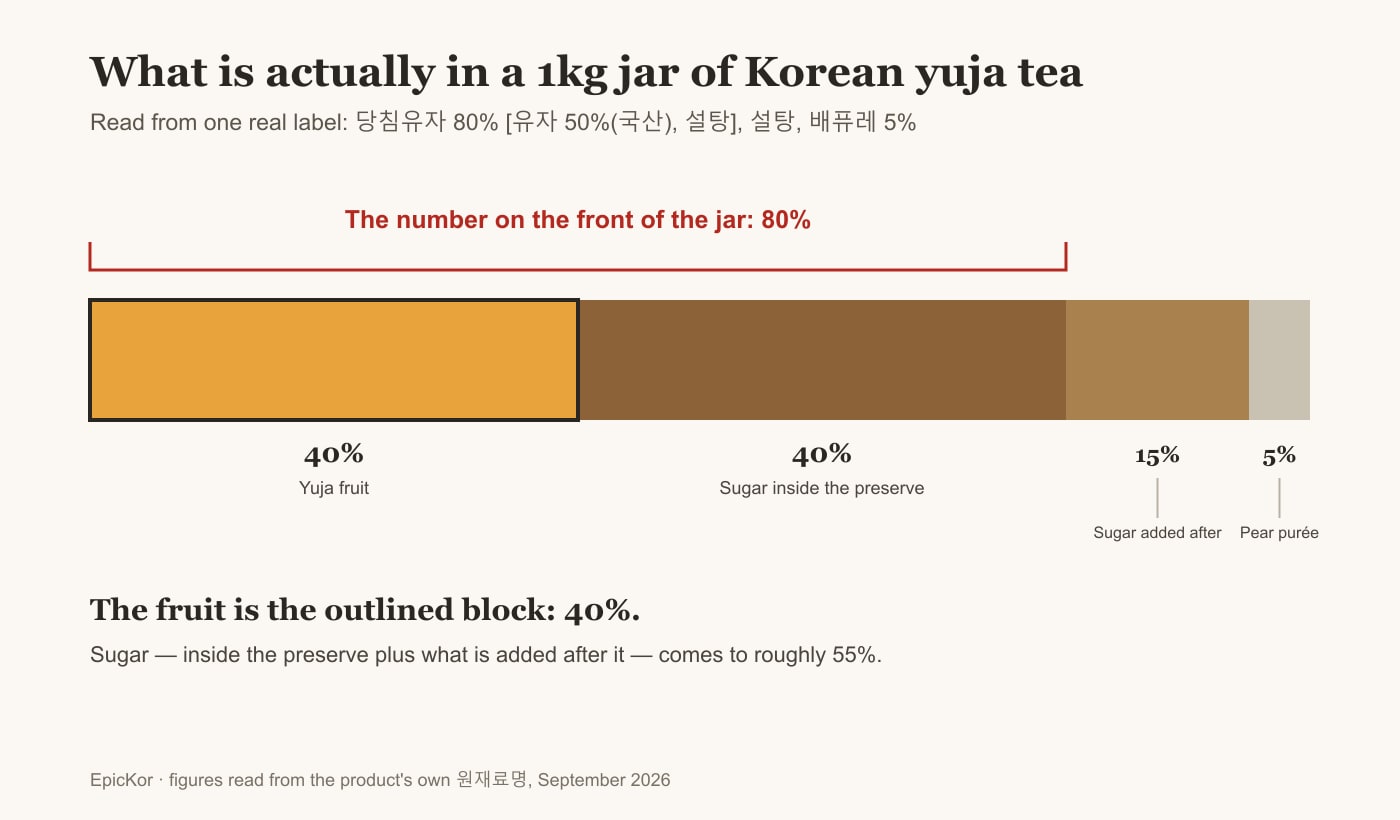 Bar chart breaking a 1kg jar of Korean yuja tea into 40% yuja fruit, 40% sugar inside the sugar-preserve, 15% sugar added separately and 5% pear purée, with the front-of-jar 80% figure bracketed across the first two blocks.