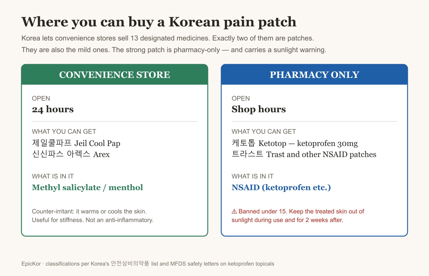Korean Pain Patches: Only Two Are Sold Outside a Pharmacy