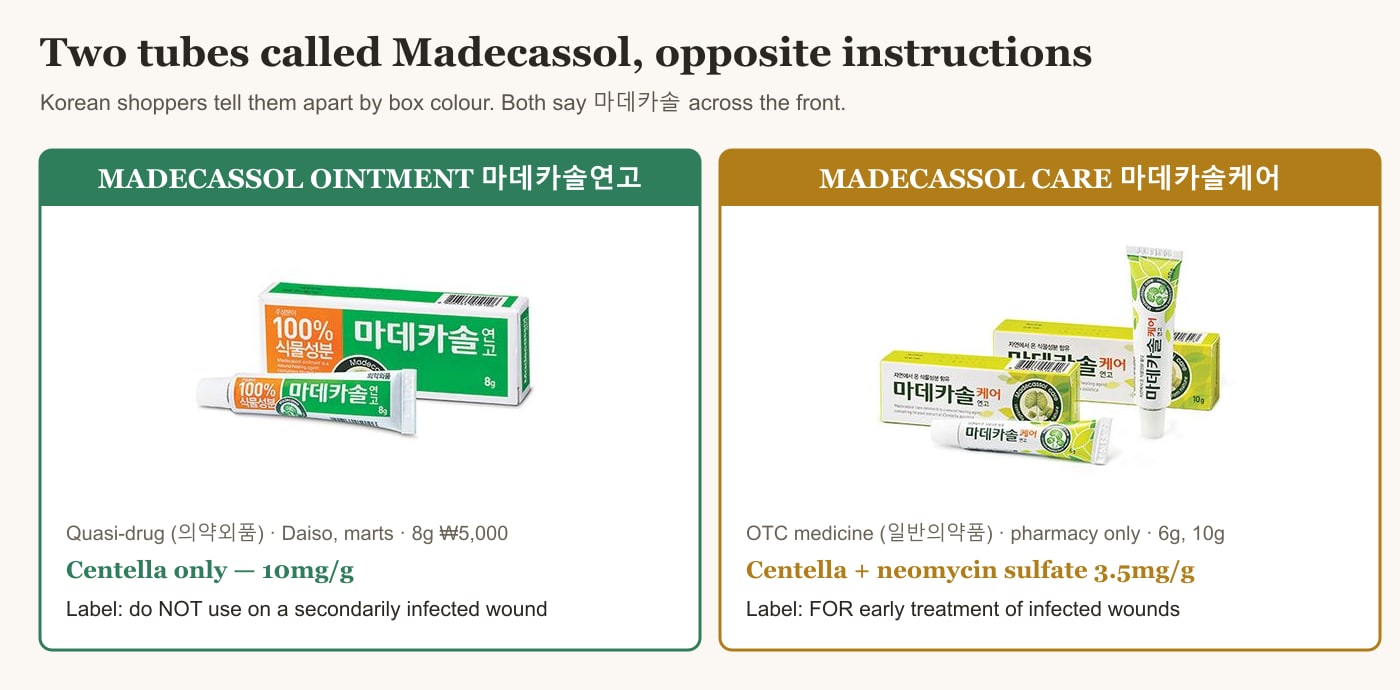 Side-by-side comparison: the green Madecassol Ointment box, a quasi-drug with centella only, sold at Daiso for ₩5,000 and labelled not for infected wounds; and the yellow-green Madecassol Care box, an OTC medicine with centella plus neomycin sulfate 3.5mg/g, pharmacy-only and labelled for early treatment of infected wounds.