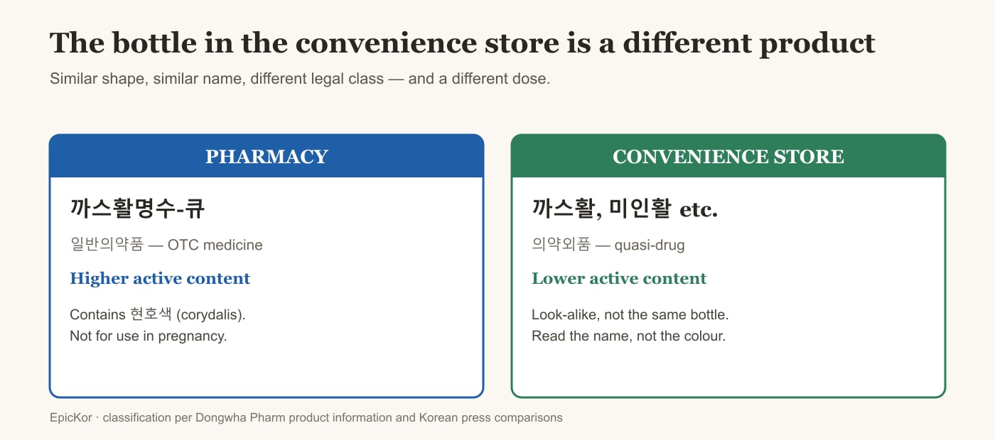 Comparison: the pharmacy sells 까스활명수-큐, an OTC medicine with higher active content containing corydalis and not for use in pregnancy; convenience stores sell 까스활 and 미인활, quasi-drugs with lower active content.