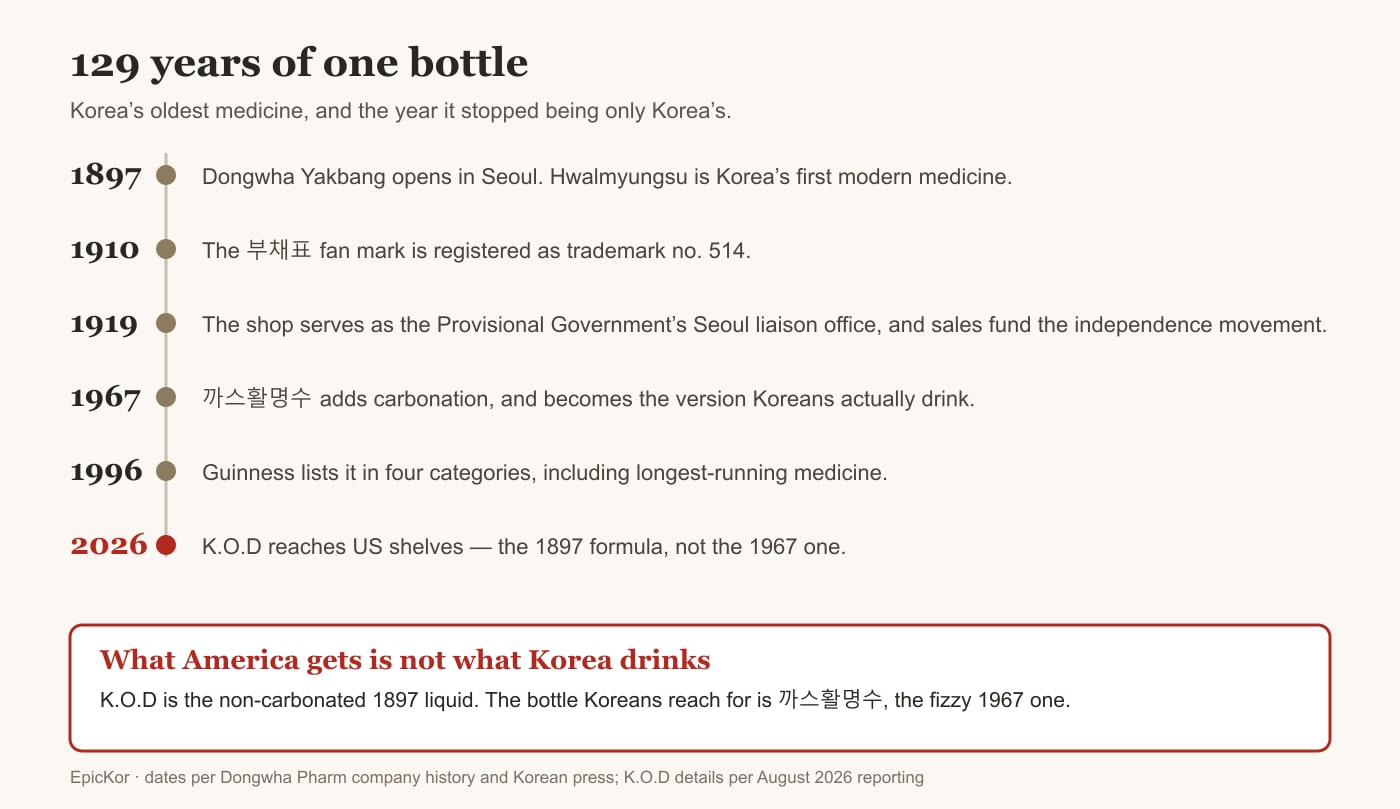 Hwalmyungsu: Korea's Oldest Medicine Reaches America Without the Fizz