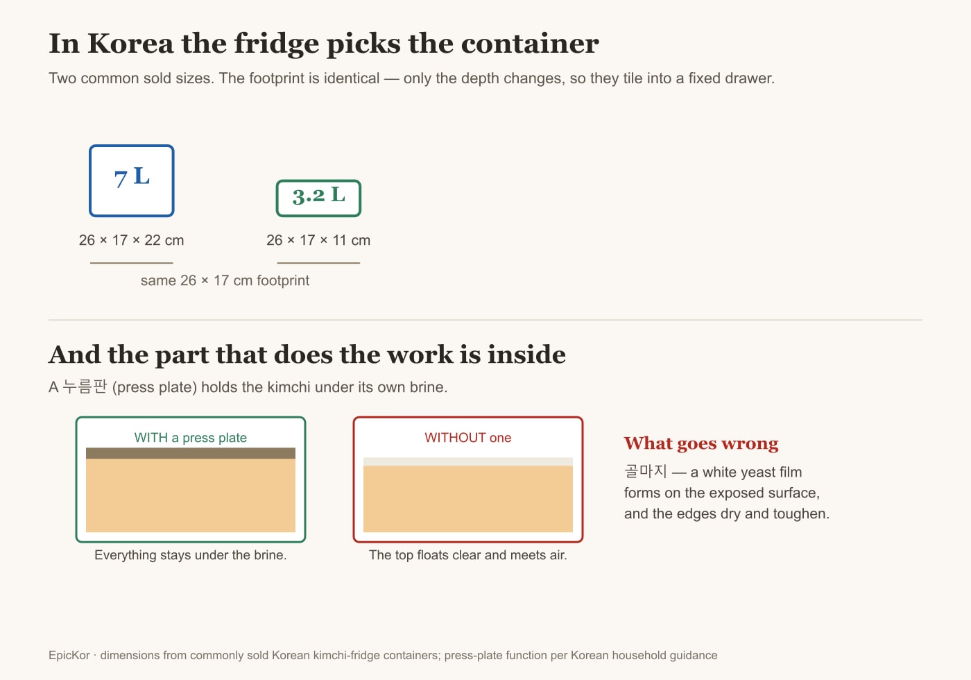Chart: 7L containers measure 26 × 17 × 22cm and 3.2L measure 26 × 17 × 11cm, sharing an identical footprint so they tile into a fixed drawer; and a cross-section showing that with a press plate everything stays under the brine, while without one the top floats clear and grows a white yeast film called golmaji.