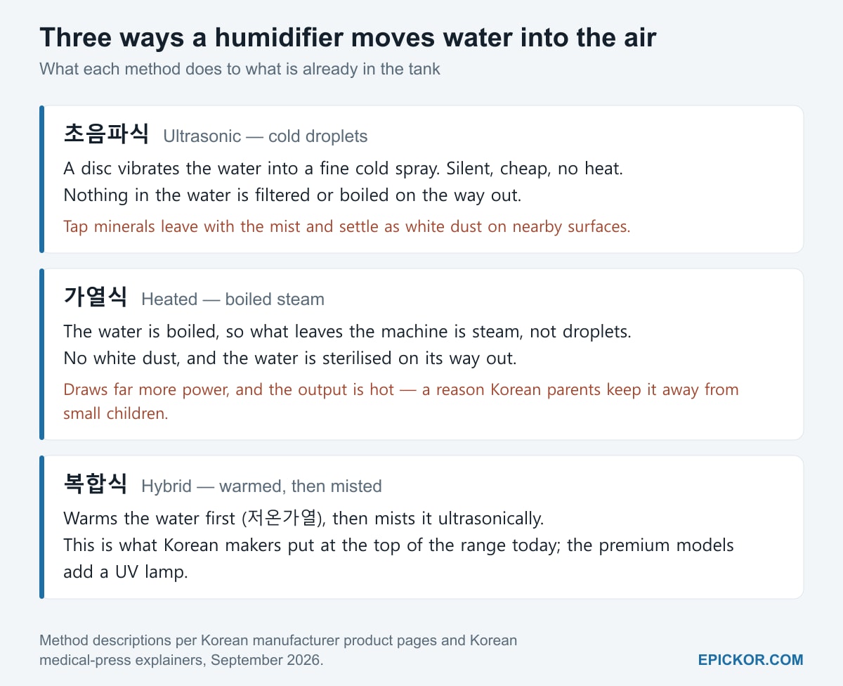 Chart comparing three humidifier methods stacked vertically: ultrasonic vibrates water into cold droplets with no filtering or boiling, and tap minerals leave as white dust; heated boils the water so steam leaves and the water is sterilised, but power draw is high and output hot; hybrid warms the water then mists it, the current Korean flagship approach, with UV lamps on premium models.