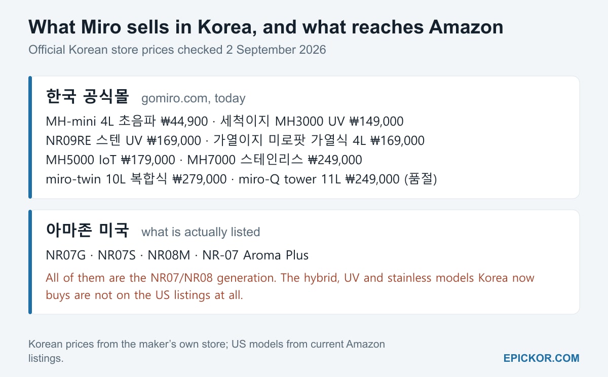 Chart listing Miro's current Korean store lineup with prices — MH-mini 4L ultrasonic 44,900 won, MH3000 UV 149,000 won, NR09RE stainless UV 169,000 won, Miro-pot heated 4L 169,000 won, MH5000 IoT 179,000 won, MH7000 stainless 249,000 won, miro-twin 10L hybrid 279,000 won, miro-Q tower 11L 249,000 won sold out — against the four models actually listed on Amazon US: NR07G, NR07S, NR08M and NR-07 Aroma Plus.