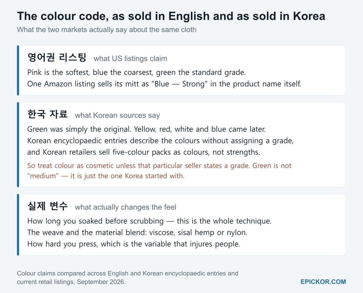 Chart comparing colour claims: English listings say pink is softest, blue coarsest, green standard, with one Amazon listing named "Blue — Strong"; Korean sources say green was simply the original with yellow, red, white and blue arriving later and no grade attached, and Korean retailers sell five-colour packs as colours; what actually changes the feel is soak time, weave and material blend, and pressure.