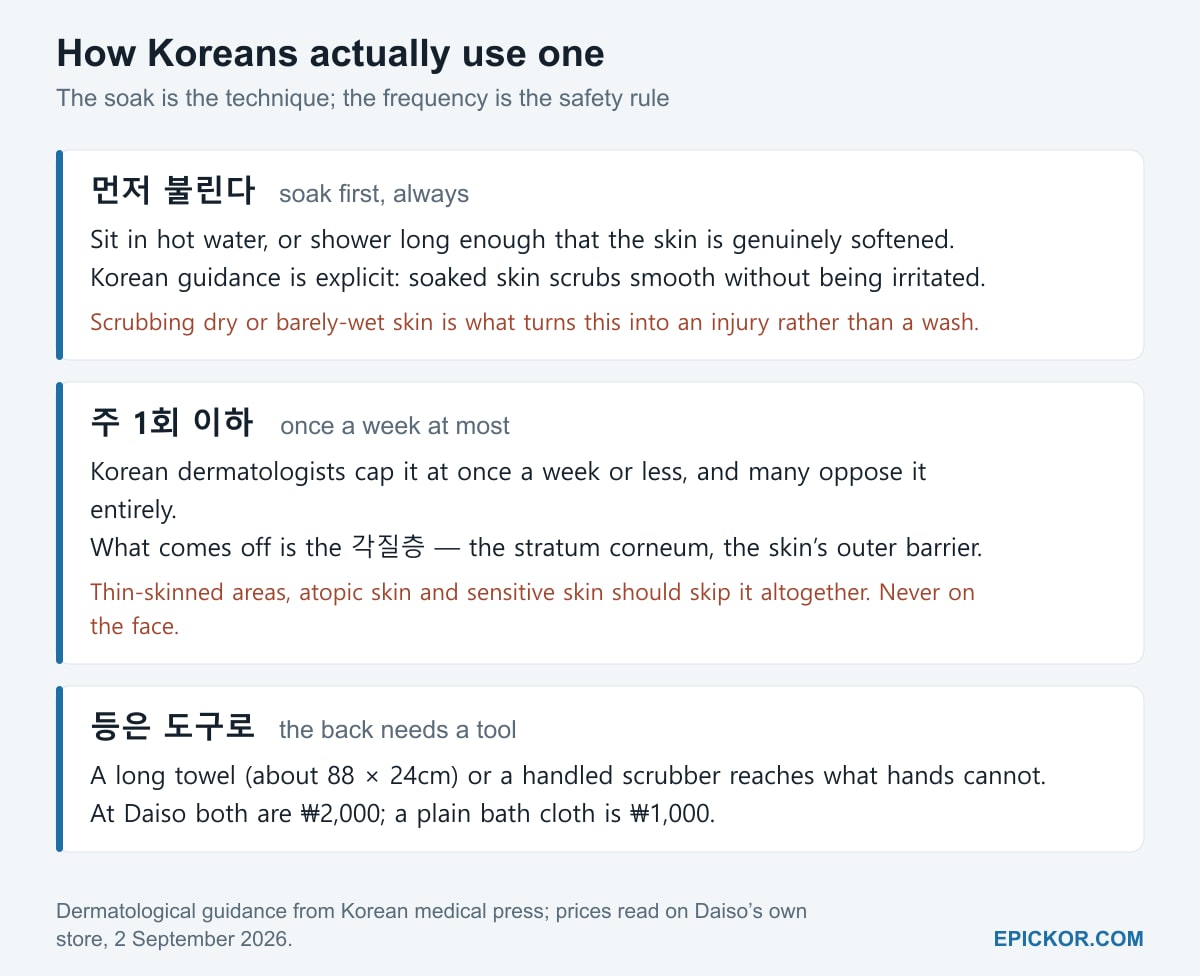 Chart in three vertical sections: soak first — sit in hot water or shower long enough that skin is genuinely softened, because scrubbing dry skin turns a wash into an injury; once a week at most — Korean dermatologists cap it there, and what comes off is the stratum corneum, so thin, atopic and sensitive skin should skip it and never use it on the face; the back needs a tool — a long 88 by 24cm towel or handled scrubber, both 2,000 won at Daiso, plain cloth 1,000 won.
