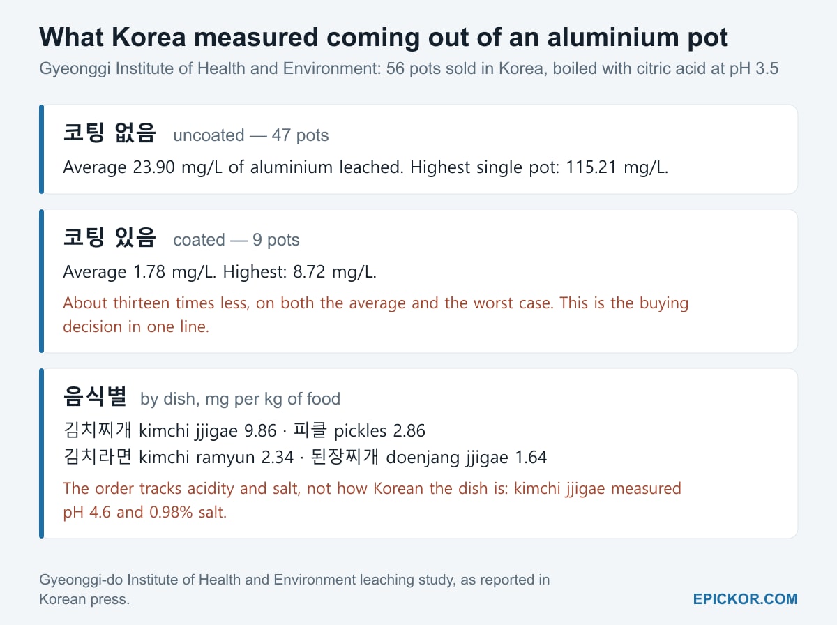Chart: the Gyeonggi Institute of Health and Environment tested 56 aluminium pots sold in Korea by boiling citric acid at pH 3.5. The 47 uncoated pots leached 23.90 mg/L of aluminium on average with a highest single reading of 115.21 mg/L; the 9 coated pots averaged 1.78 mg/L with a highest of 8.72, about thirteen times less. By dish, kimchi jjigae leached 9.86 mg per kg, pickles 2.86, kimchi ramyun 2.34 and doenjang jjigae 1.64.
