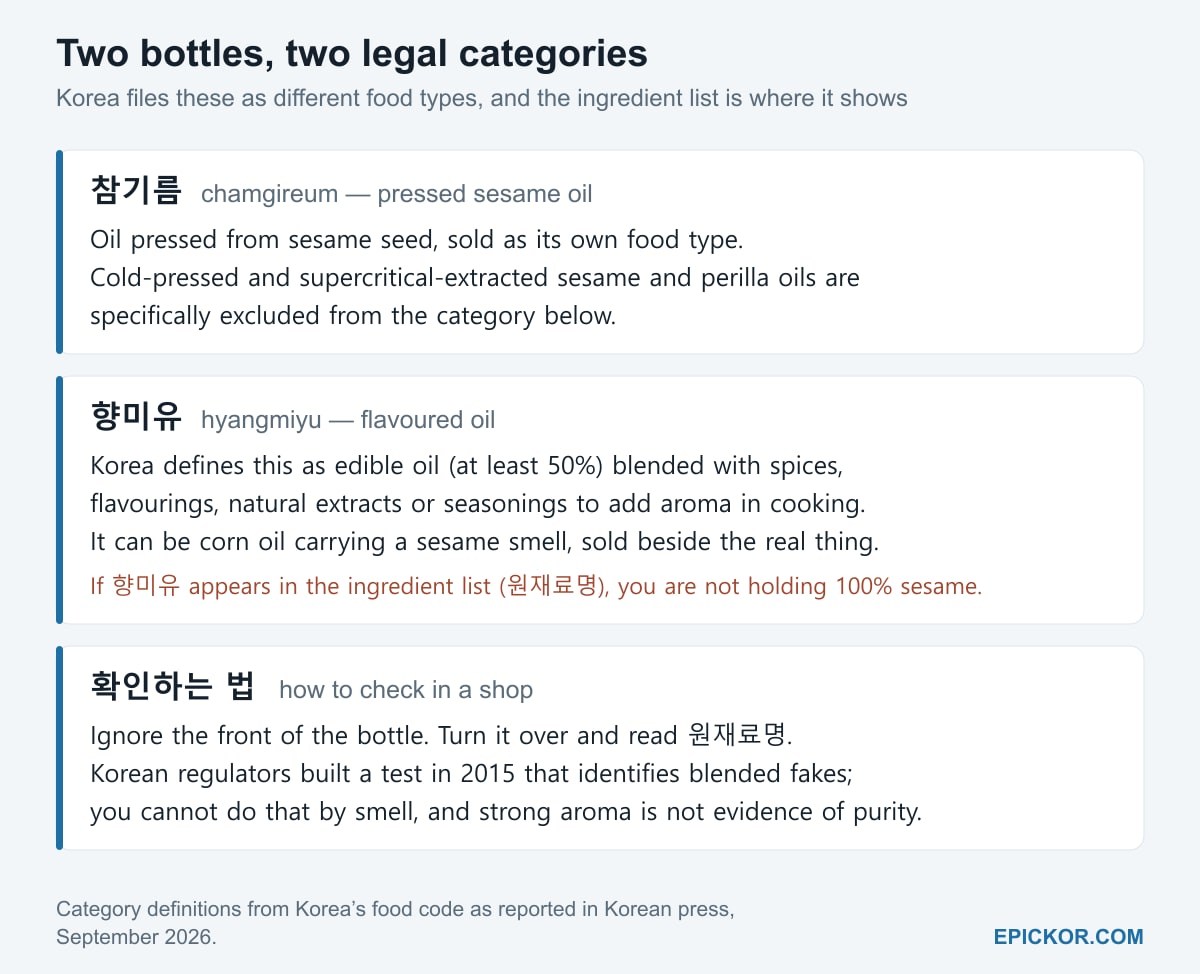 Korean Sesame Oil: The Label Word That Means It Isn't Sesame Oil