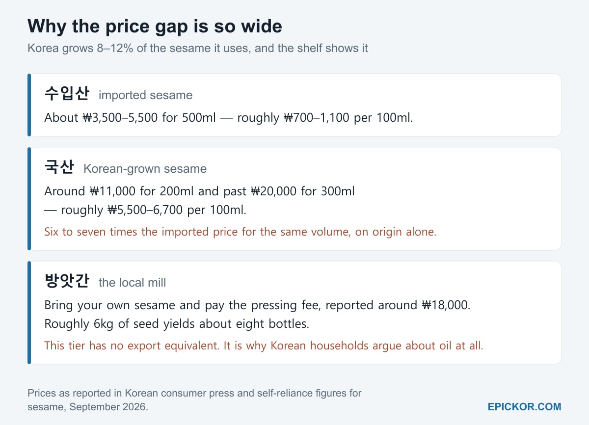 Chart on Korean sesame oil pricing: imported sesame at about 3,500 to 5,500 won for 500ml, roughly 700 to 1,100 won per 100ml; Korean-grown sesame at around 11,000 won for 200ml and past 20,000 won for 300ml, roughly 5,500 to 6,700 won per 100ml, six to seven times the imported price on origin alone; and the local mill, where you bring your own sesame and pay a pressing fee reported around 18,000 won, with about 6kg of seed yielding eight bottles.