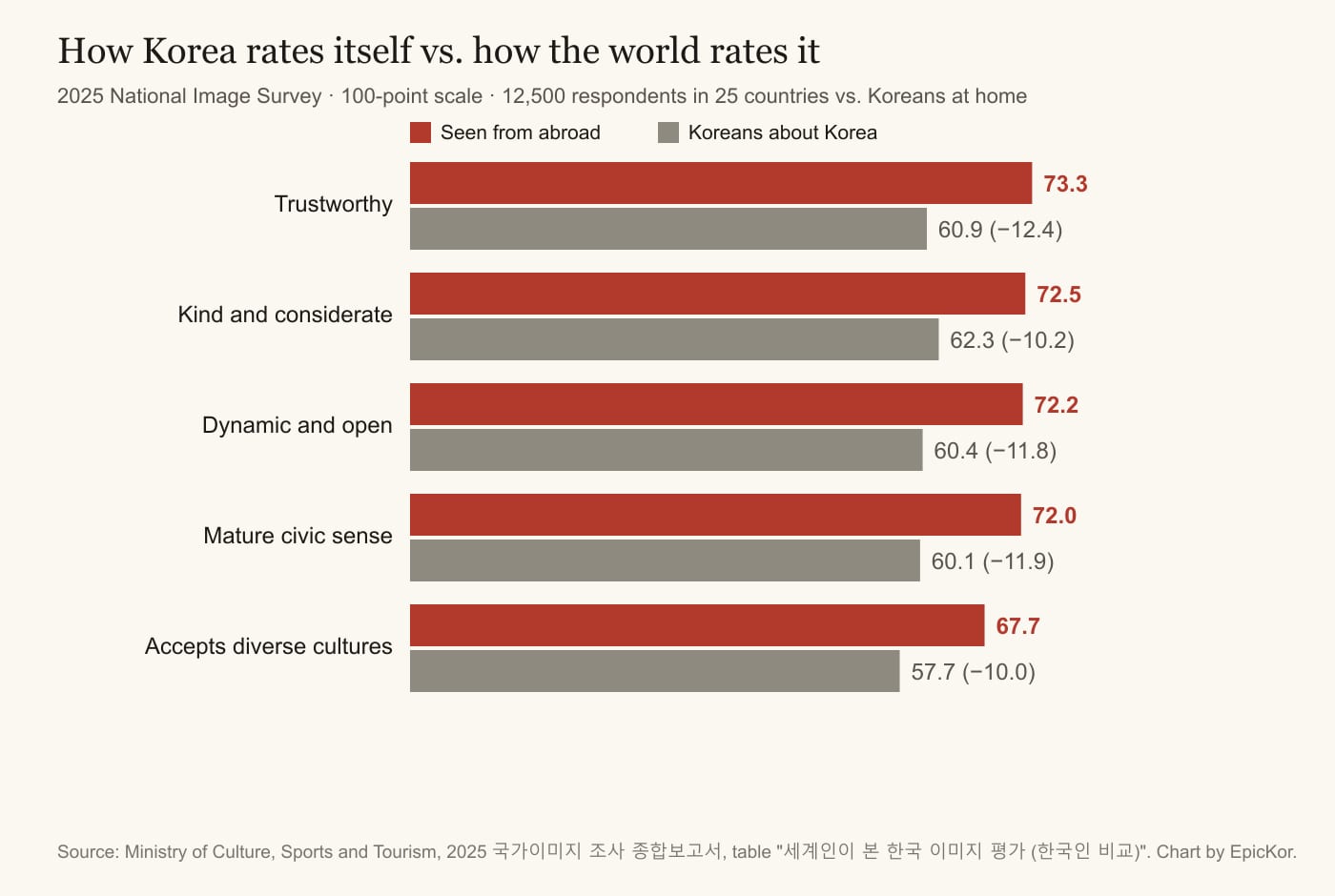 Bar chart comparing five 2025 National Image Survey items rated by foreigners abroad versus by Koreans: trustworthy 73.3 vs 60.9, kind and considerate 72.5 vs 62.3, dynamic and open 72.2 vs 60.4, mature civic sense 72.0 vs 60.1, accepts diverse cultures 67.7 vs 57.7. Koreans rate their own country ten to twelve points lower on every item.