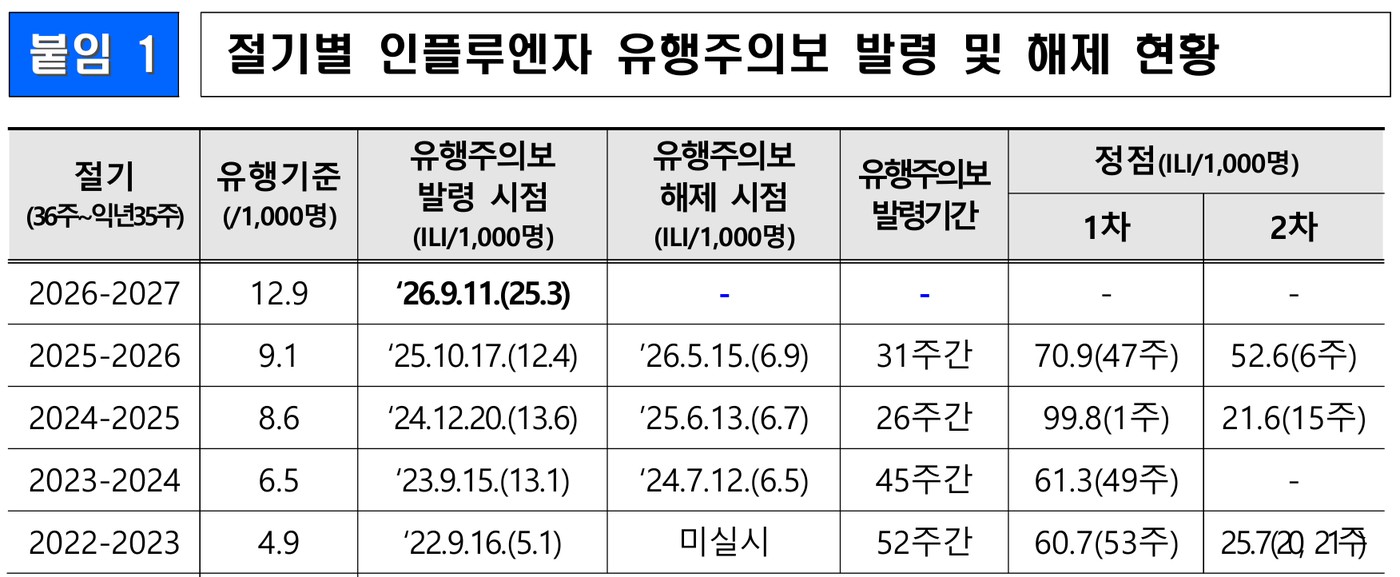 A Korean government table titled 절기별 인플루엔자 유행주의보 발령 및 해제 현황, listing flu advisory dates by season: 2026-2027 issued '26.9.11 at 25.3, 2025-2026 issued '25.10.17, 2024-2025 '24.12.20, 2023-2024 '23.9.15, 2022-2023 '22.9.16.