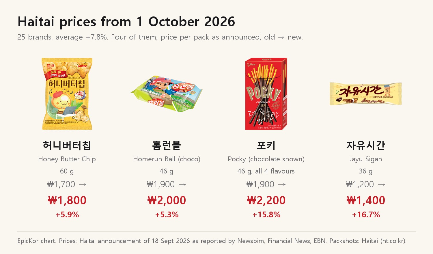 Korean Snack Prices From 1 October 2026: Haitai Raises 25 Brands by 7.8%, Pocky Jumps 15.8%, and 14 Packs Shrink Instead