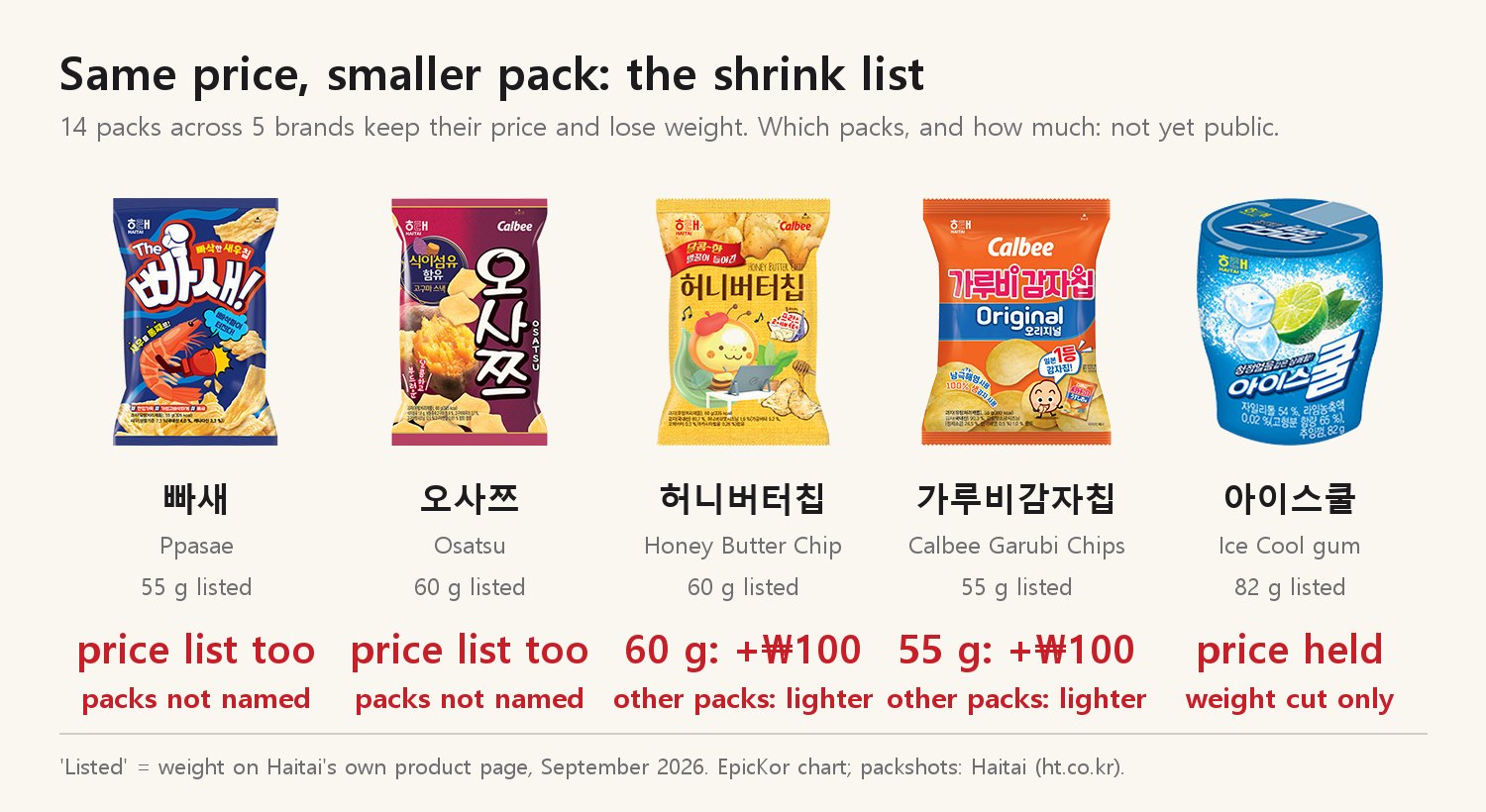 EpicKor chart of Haitai's shrink list: Ppasae 55 g, Osatsu 60 g, Honey Butter Chip 60 g, Calbee Garubi Potato Chip 55 g and Ice Cool gum 82 g, showing which are also on the price-rise list.